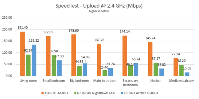 NETGEAR Nighthawk AX4 - Uploads in SpeedTest on the 2.4 GHz band