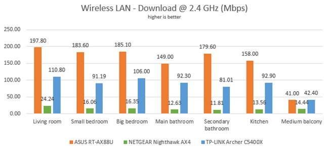 NETGEAR Nighthawk AX4 - Wireless downloads on the 2.4 GHz band
