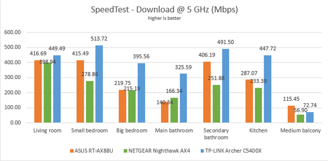 NETGEAR Nighthawk AX4 - Downloads in SpeedTest on the 5 GHz band