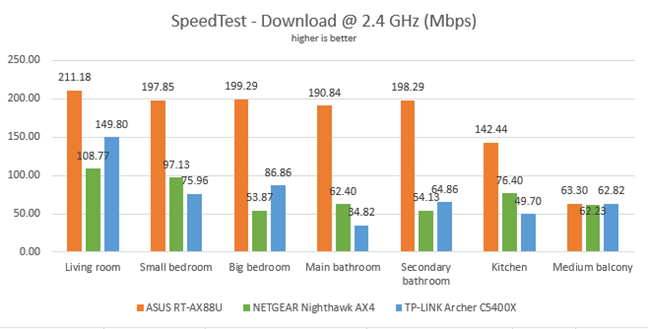NETGEAR Nighthawk AX4 - Downloads in SpeedTest on the 2.4 GHz band