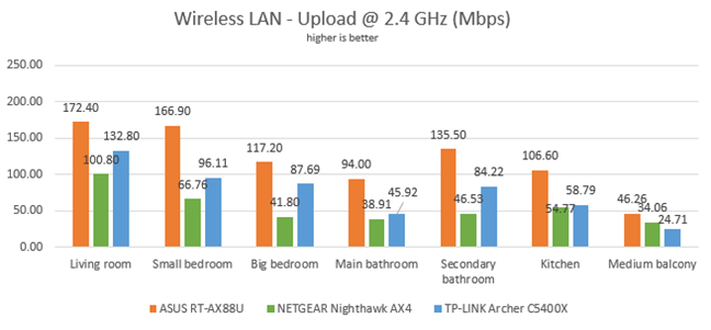 NETGEAR Nighthawk AX4 - Wireless uploads on the 2.4 GHz band