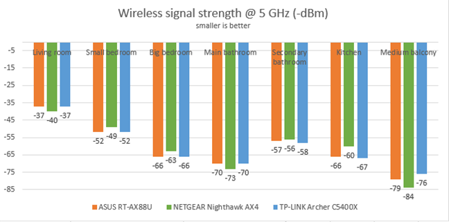 NETGEAR Nighthawk AX4 - wireless signal strength on the 5 GHz band