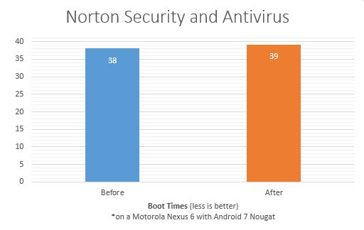 Norton Security and Antivirus for Android