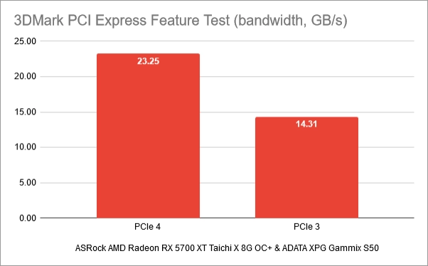 Benchmark results in 3DMark PCI Express Feature test: PCIe 4 vs. PCIe 3