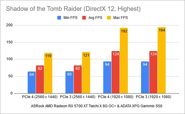 Benchmark results in Shadow of the Tomb Raider: PCIe 4 vs. PCIe 3