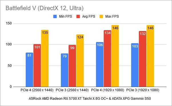 Benchmark results in Battlefield V: PCIe 4 vs. PCIe 3