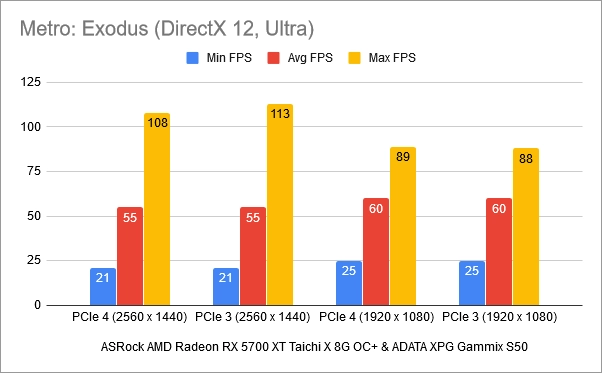 Benchmark results in Metro Exodus: PCIe 4 vs. PCIe 3