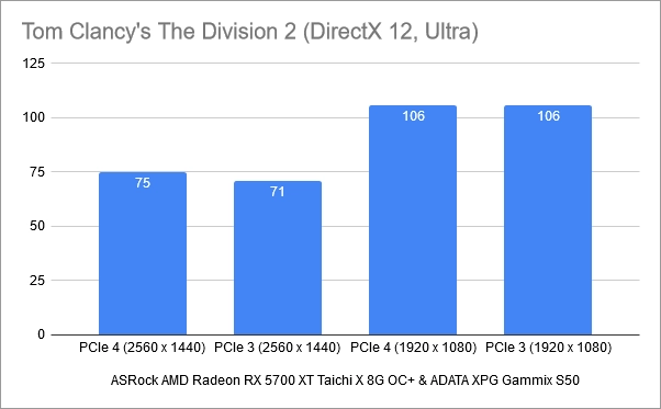 Benchmark results in Tom Clancy's The Division 2: PCIe 4 vs. PCIe 3