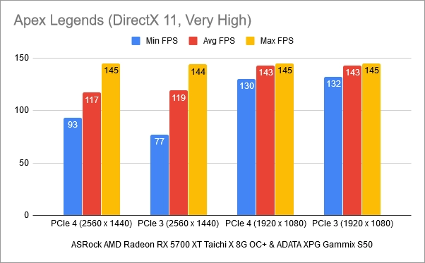 Benchmark results in Apex Legends: PCIe 4 vs. PCIe 3