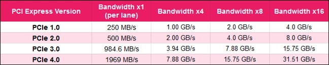 PCI Express versions and bandwidths