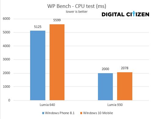 Windows 10 Mobile, Windows Phone 8.1, performance, comparison, benchmarks, measurements