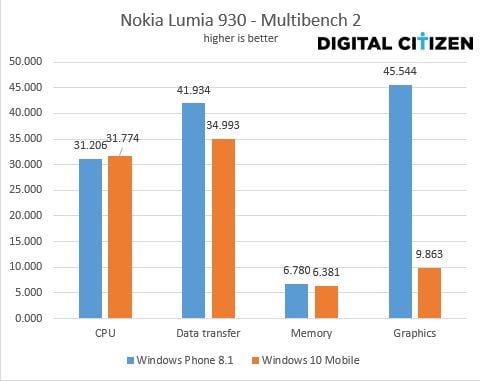 Windows 10 Mobile, Windows Phone 8.1, performance, comparison, benchmarks, measurements