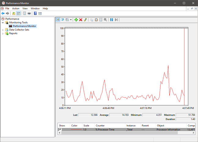 The default graph shown by Performance Monitor