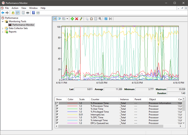 A graph in Performance Monitor that performs an analysis on the processor