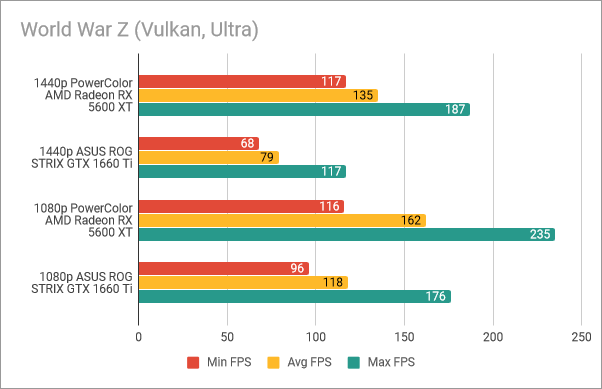 PowerColor Radeon RX 5600 XT Red Devil: Benchmark results in World War Z