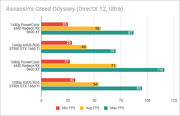 PowerColor Radeon RX 5600 XT Red Devil: Benchmark results in Assassin's Creed Odyssey