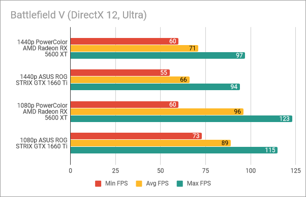 PowerColor Radeon RX 5600 XT Red Devil: Benchmark results in Battlefield V