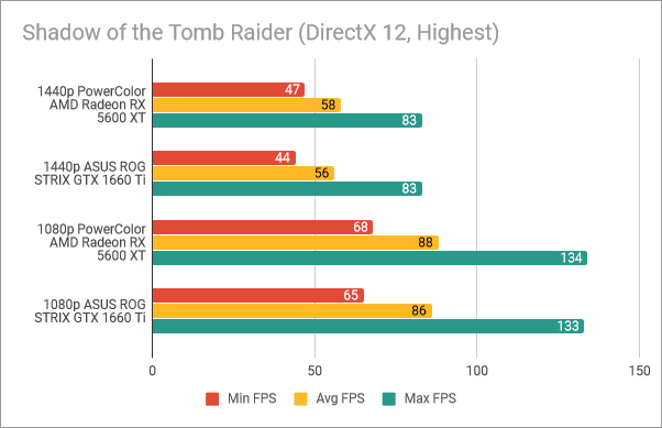PowerColor Radeon RX 5600 XT Red Devil: Benchmark results in Shadow of the Tomb Raider
