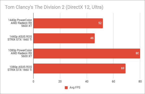 PowerColor Radeon RX 5600 XT Red Devil: Benchmark results in The Division 2