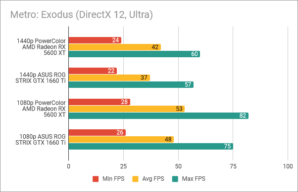PowerColor Radeon RX 5600 XT Red Devil: Benchmark results in Metro Exodus