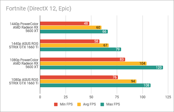 PowerColor Radeon RX 5600 XT Red Devil: Benchmark results in Fortnite