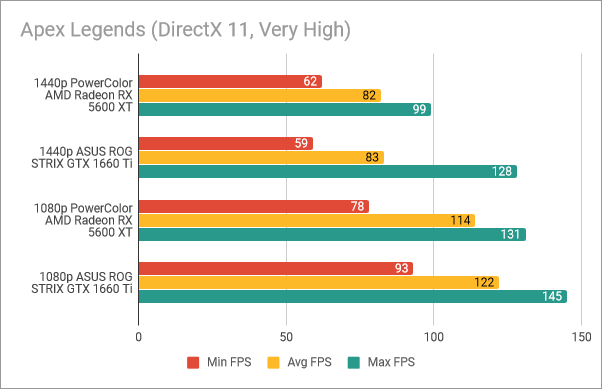 PowerColor Radeon RX 5600 XT Red Devil: Benchmark results in Apex Legends