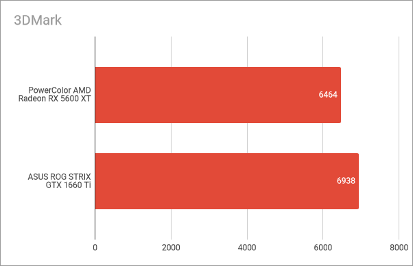 PowerColor Radeon RX 5600 XT Red Devil: Benchmark results in 3D Mark Time Spy