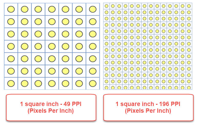 ppi, dpi, pixel, density