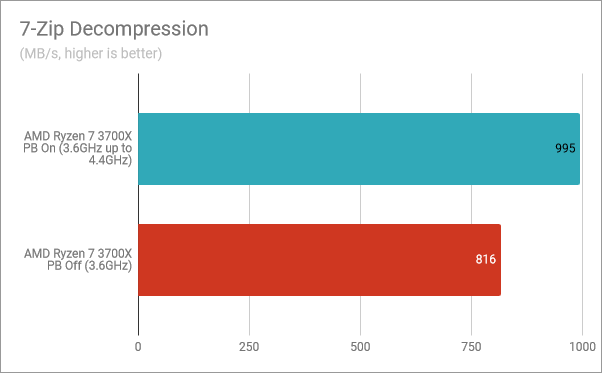 7-Zip Decompression: Precision Boost enabled, Precision Boost disabled
