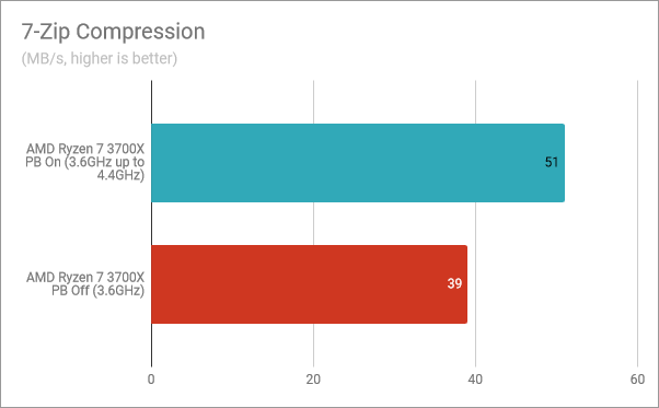 7-Zip Compression: Precision Boost enabled, Precision Boost disabled