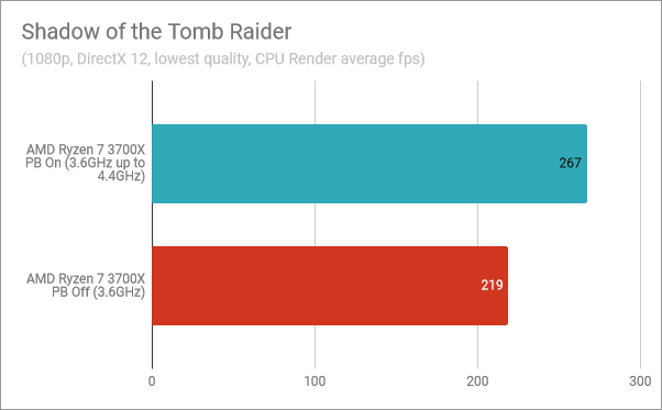 Shadow of the Tomb Raider: Precision Boost enabled, Precision Boost disabled