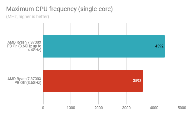 Maximum CPU frequency (single-core): Precision Boost enabled, Precision Boost disabled