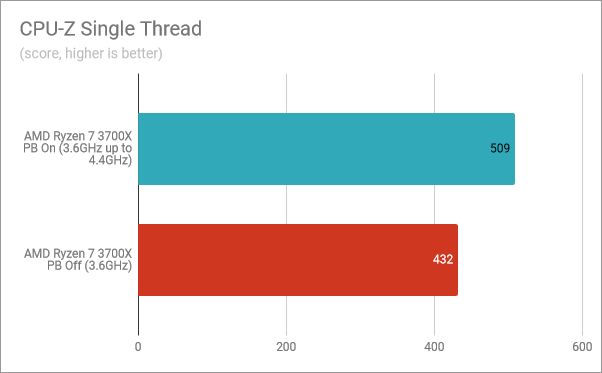 CPU-Z Single Thread: Precision Boost enabled, Precision Boost disabled