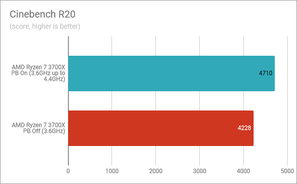 Cinebench R20: Precision Boost enabled, Precision Boost disabled