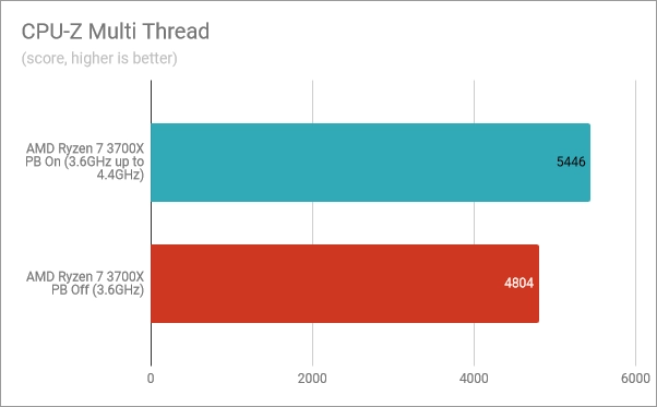 CPU-Z Multi-Thread: Precision Boost enabled, Precision Boost disabled