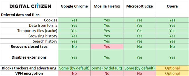 The privacy features offered by Chrome, Firefox, Edge, and Opera (about:inprivate)