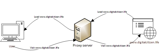 How a proxy server serves our site to a user