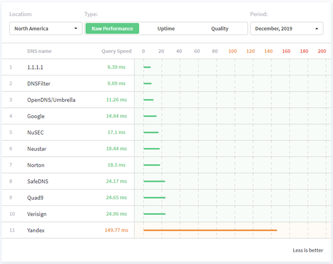 The fastest DNS resolvers in North America, according to dnsperf.com