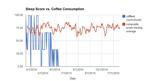 How to, quite, cofee, sprints, health