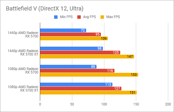 Benchmark results in Battlefield V