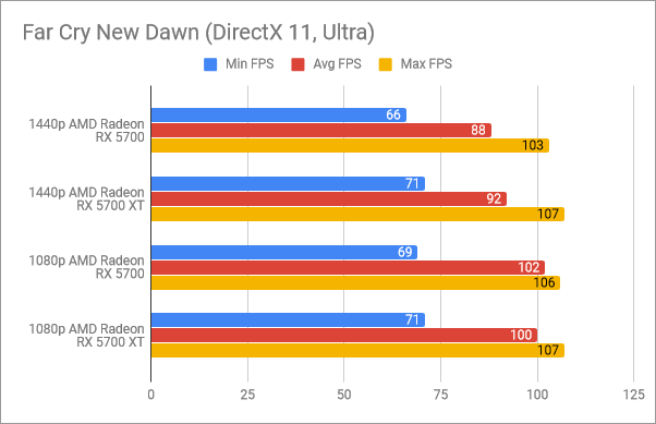 Benchmark results in Far Cry New Dawn