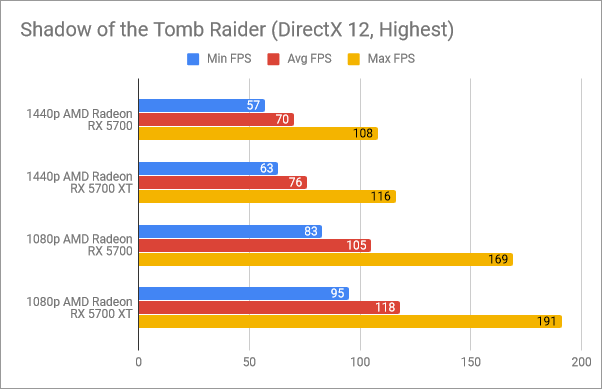 Benchmark results in Shadow of the Tomb Raider