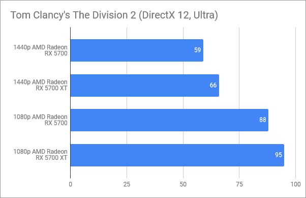 Benchmark results in Tom Clancy's The Division 2