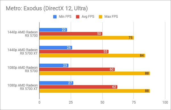 Benchmark results in Metro: Exodus