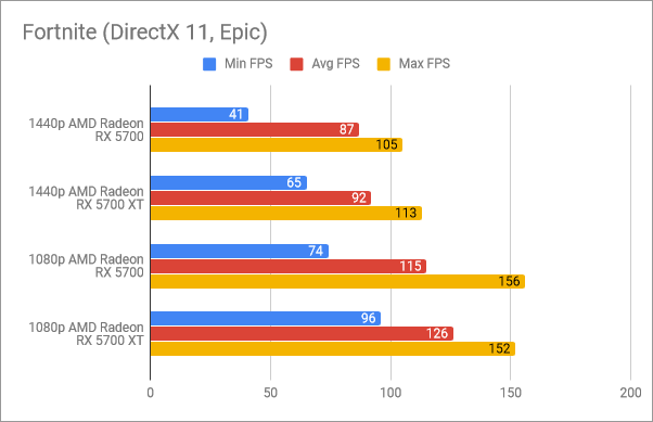 Benchmark results in Fortnite