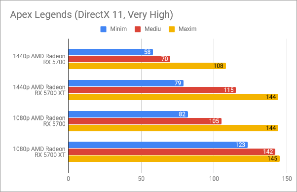 Benchmark results in Apex Legends