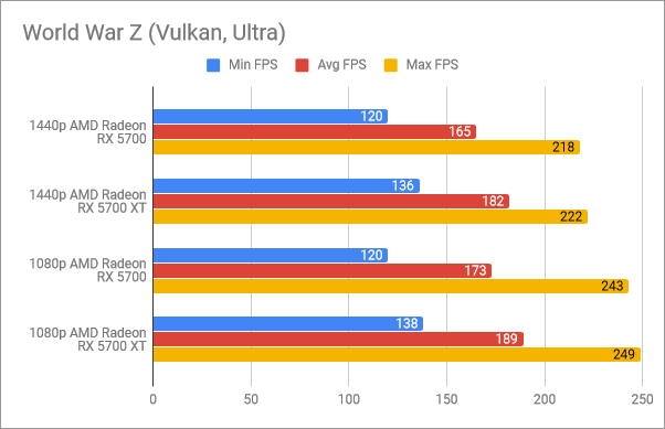 Benchmark results in World War Z