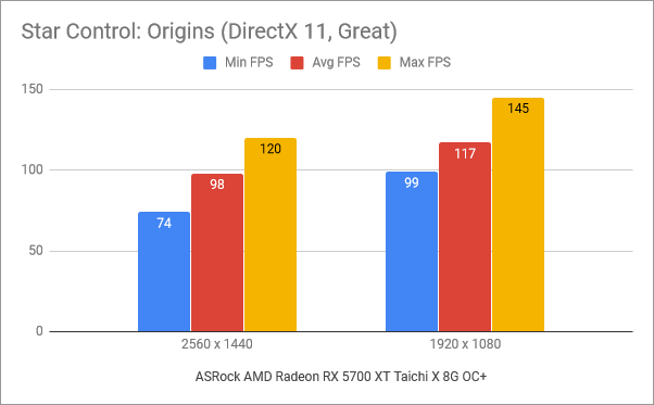 Benchmark results in Star Control: Origins