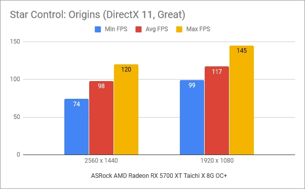 Benchmark results in Star Control: Origins