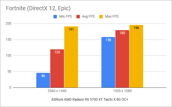 Benchmark results in Fortnite